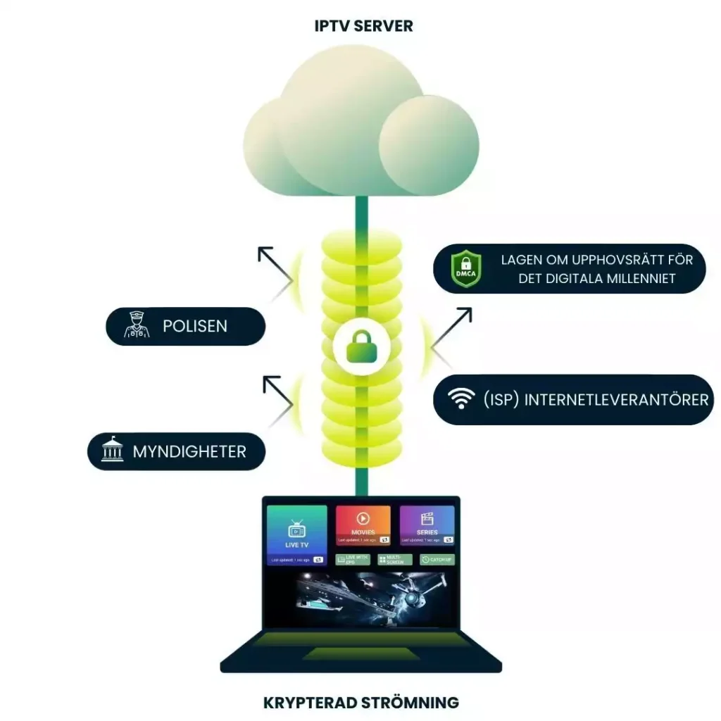 Säker IPTV som skyddar din data och information från alla bedjande ögon.